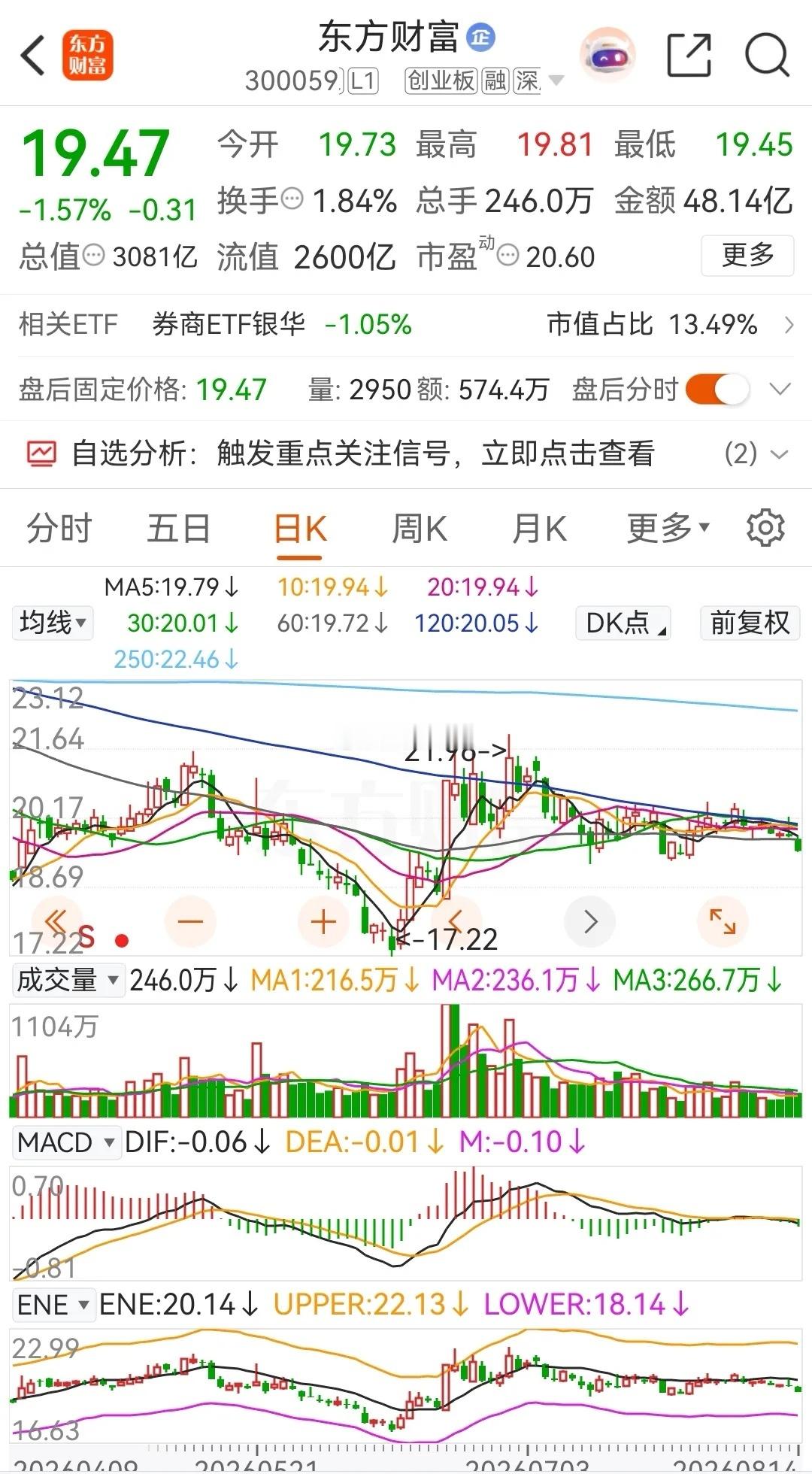 东方财富连续七个交易日被主力资金净卖出，周五当天的净卖额高达10.686亿元。当