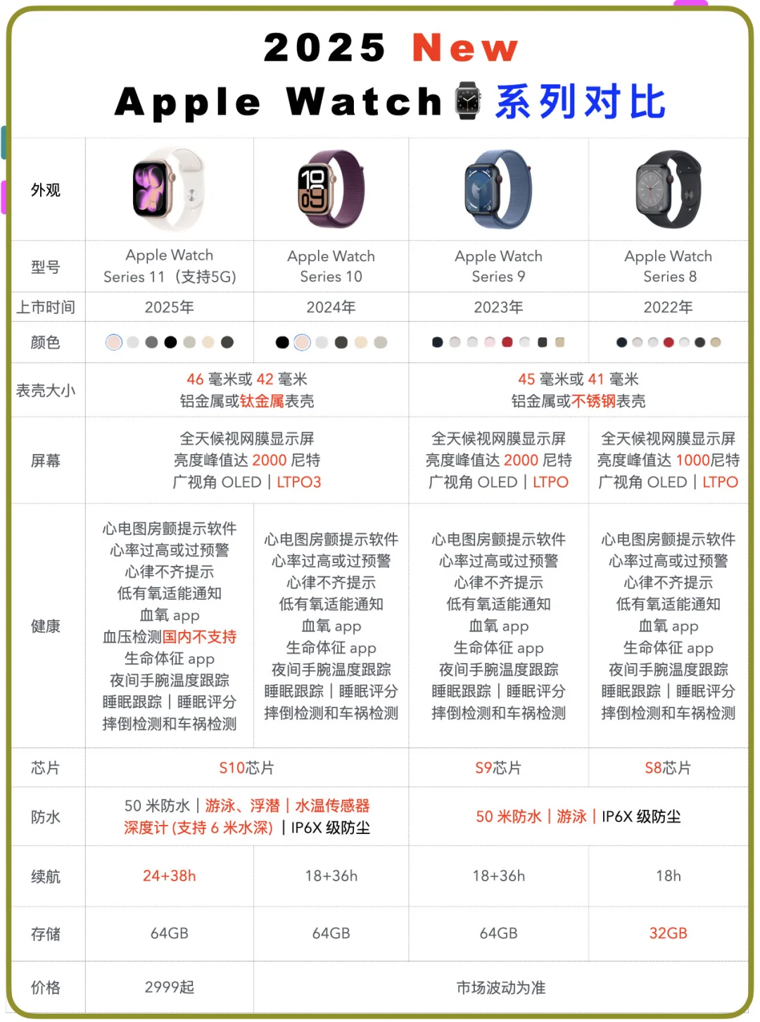 2025年Apple Watch⌚️全系列对比，拿走不谢！