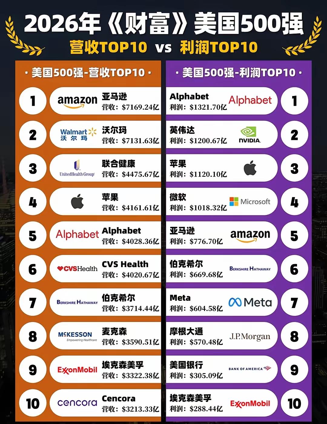 2026年《财富》美国500强榜单揭晓，这次看点十足。营收方面，亚马逊超越沃尔玛