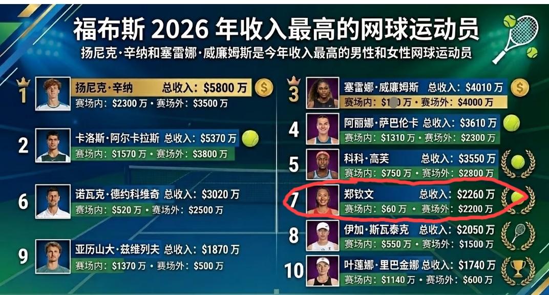福布斯2026年收入最高的网球运动员top10榜单。中国球员郑钦文以场内60万