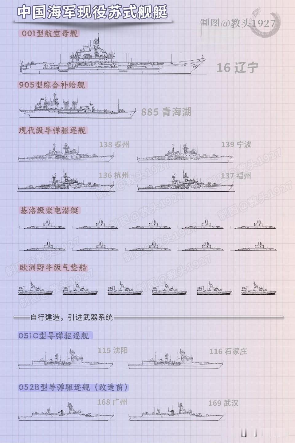 这是目前解放军海军现役带有苏式风格的军舰。目前来看解放军海军还有一定数量的苏式
