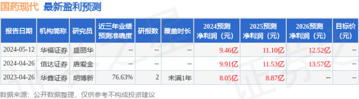 第 2 个：华福证券 给予国药现代买入评级