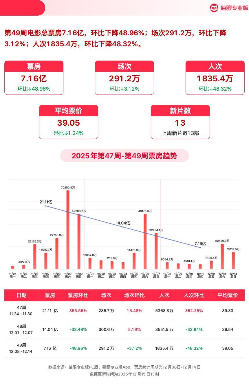 猫眼第49周电影周报猫眼专业版第49周电影周报发布📒：周票房7.16亿，《疯