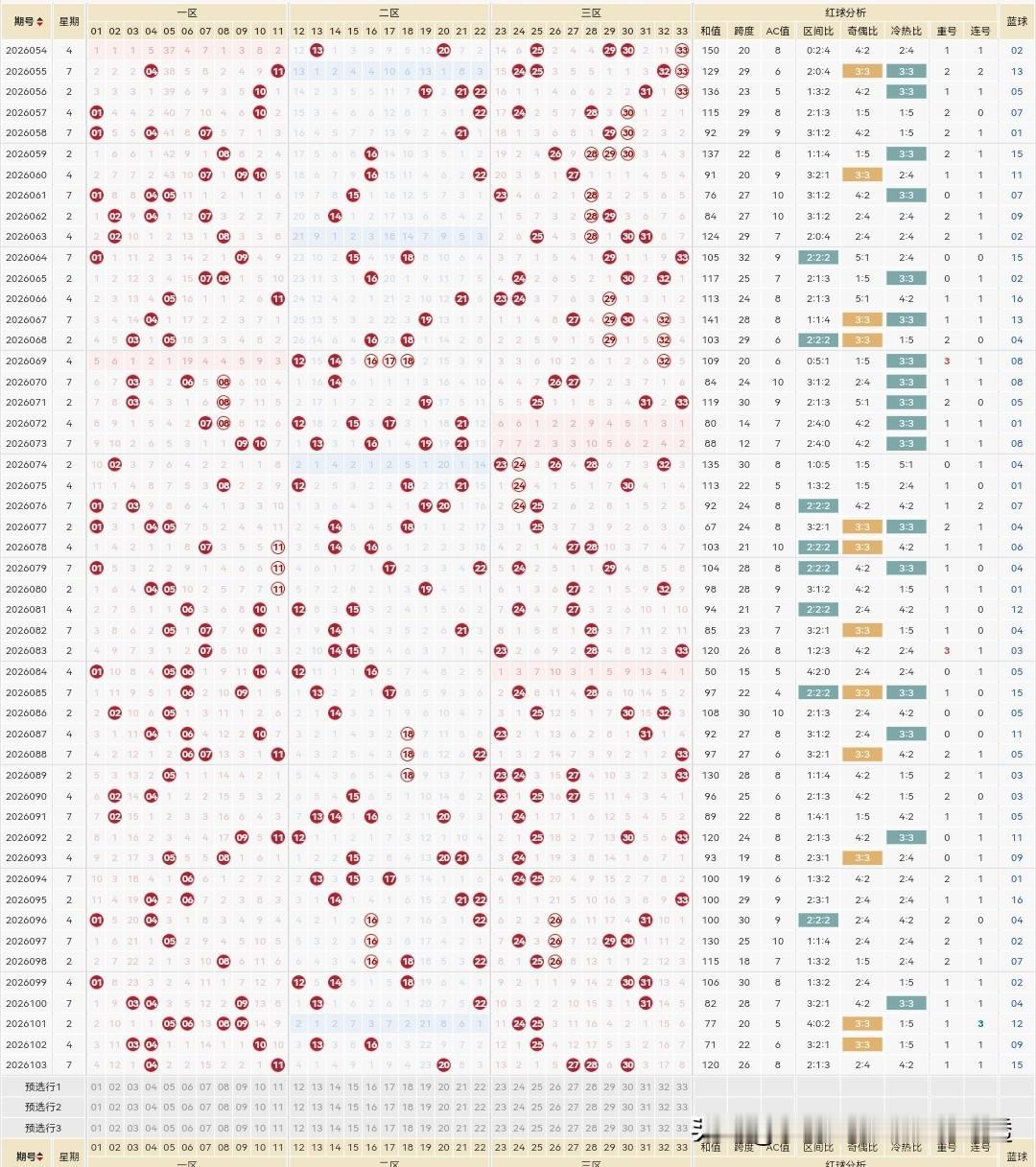 双色球26104期红球：上期26103期一等奖出了7注，每注多达801万多，