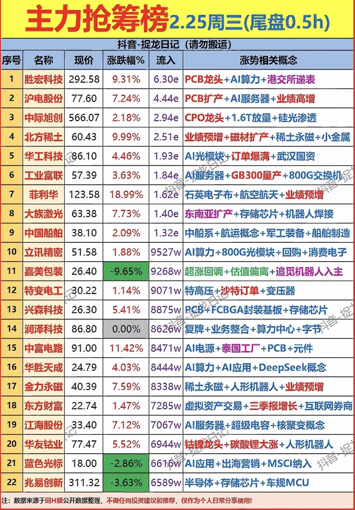 2月25日这一天，股市里可有点热闹，主力在尾盘半个小时开始疯狂抢筹。这就像一场突