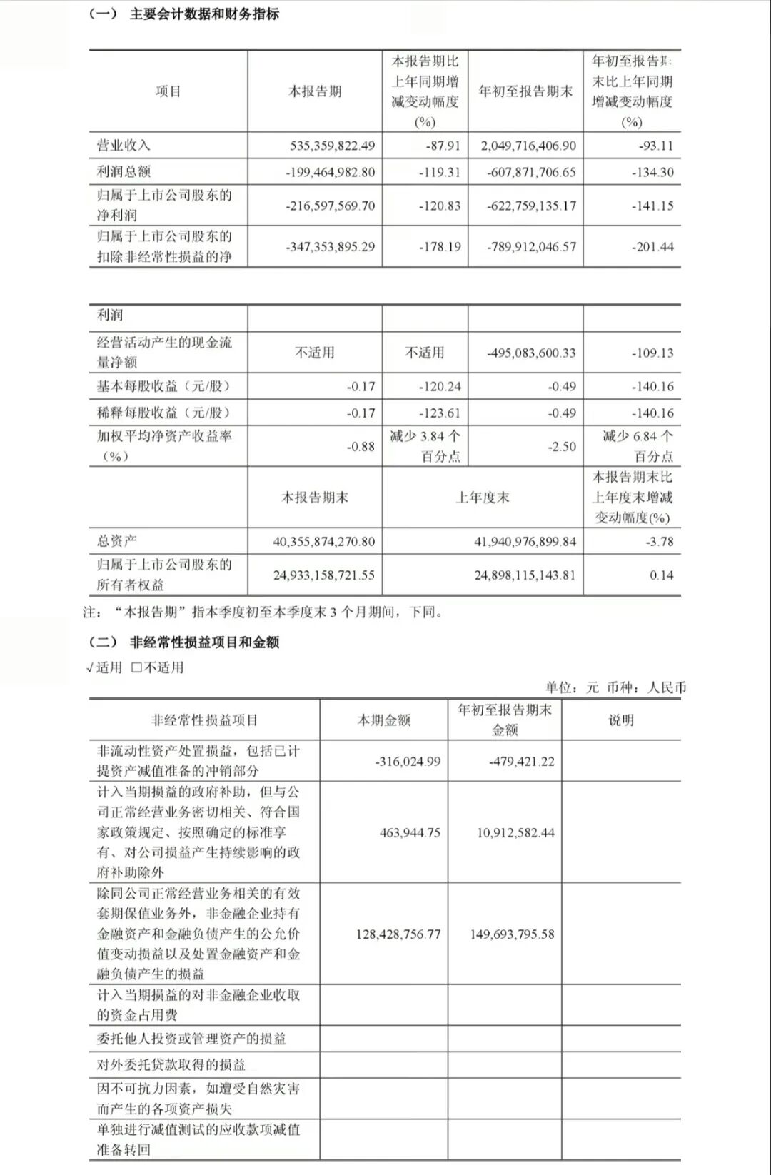 闻泰科技前三季度亏损6.23亿元, 同比转亏