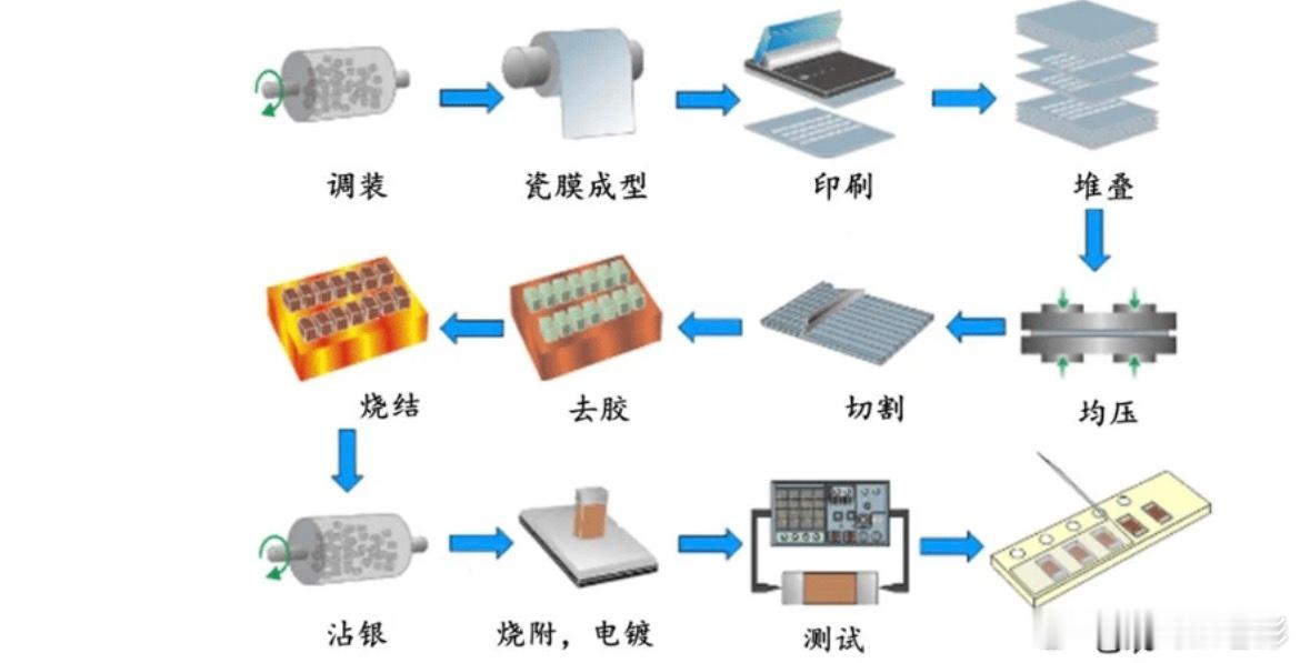 产能紧张量价齐升：MLCC（多层陶瓷电容）产业链梳理一.驱动逻辑今年以来，受