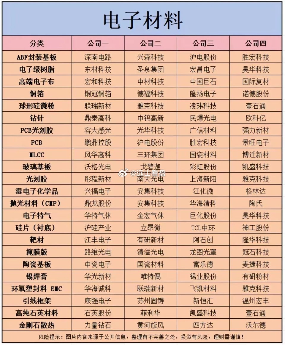 半导体pcB材料大汇总分享给老铁们！电子元器件材料半导体材料才是未来