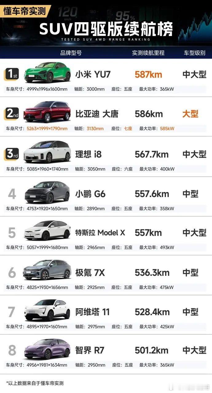 媒体的续航测试看看就好，变量实在太多。风阻和空间本就是博弈：想要流线型？牺牲头部