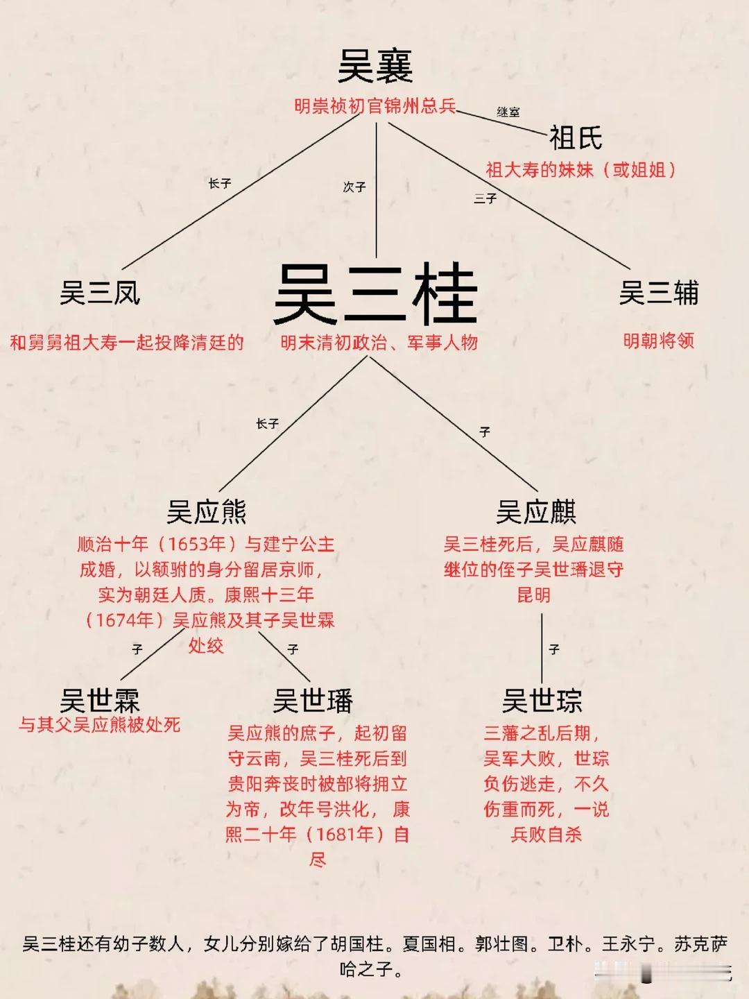61岁吴三桂明知造反必杀儿孙，为何还要举旗？只能说是反是死，不反也是死。当时