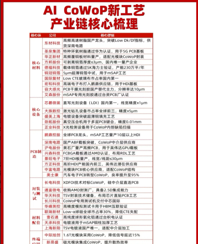 AI芯片CoWoP封装技术驱动产业链创新升级随着AI算力需求爆发，CoWoS