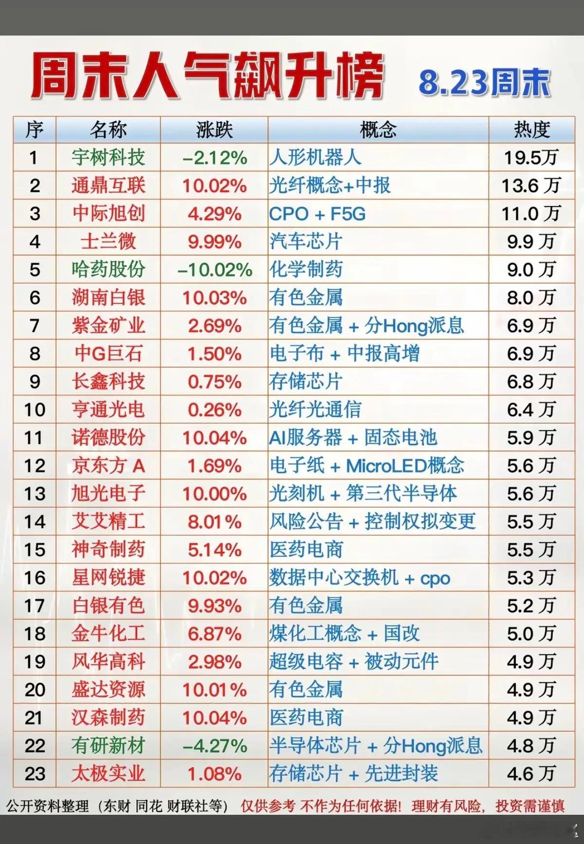 8.23周日周末财经热点人气榜！1.人形机器人2.化学制药3.光纤光通信4.