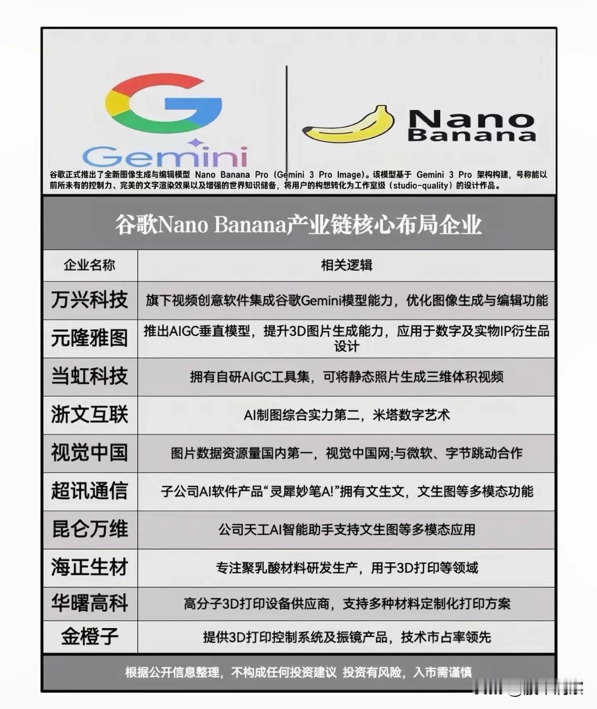 谷歌NanoBananaPro模型发布，AIGC与3D打印产业链协同发展引关