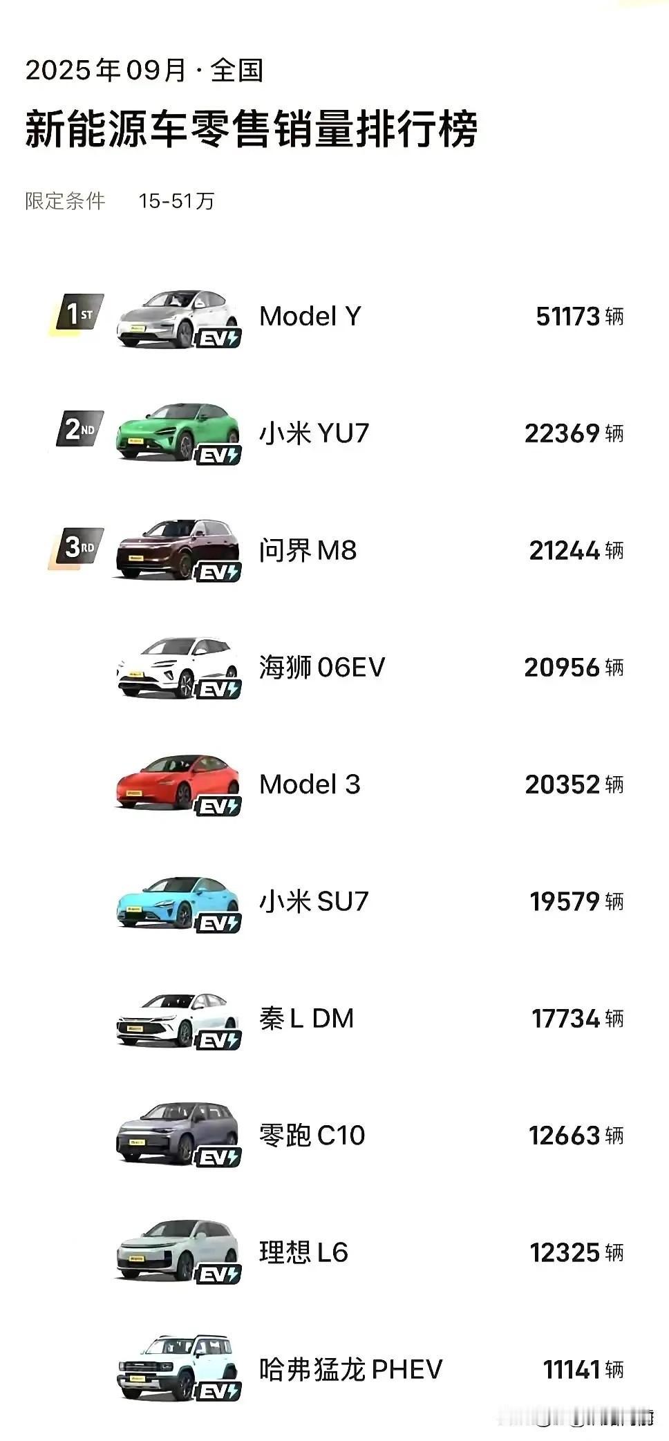 特斯拉真是离谱给离谱开门,离谱到家了!7月,model y卖了30766辆。