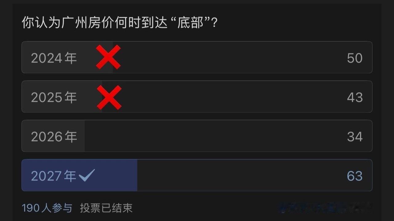 这是2024年4月19日的投票，当时问“广州房价何时到达底部？”50人投了2