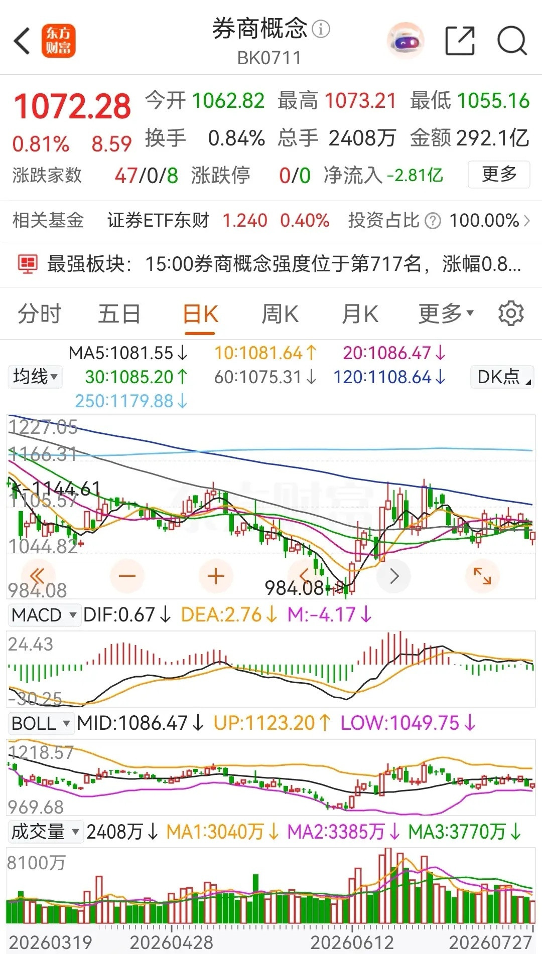 券商今日盘中出现两次异动拉升，收盘时券商概念板块涨了0.81%，板块内个股绝大