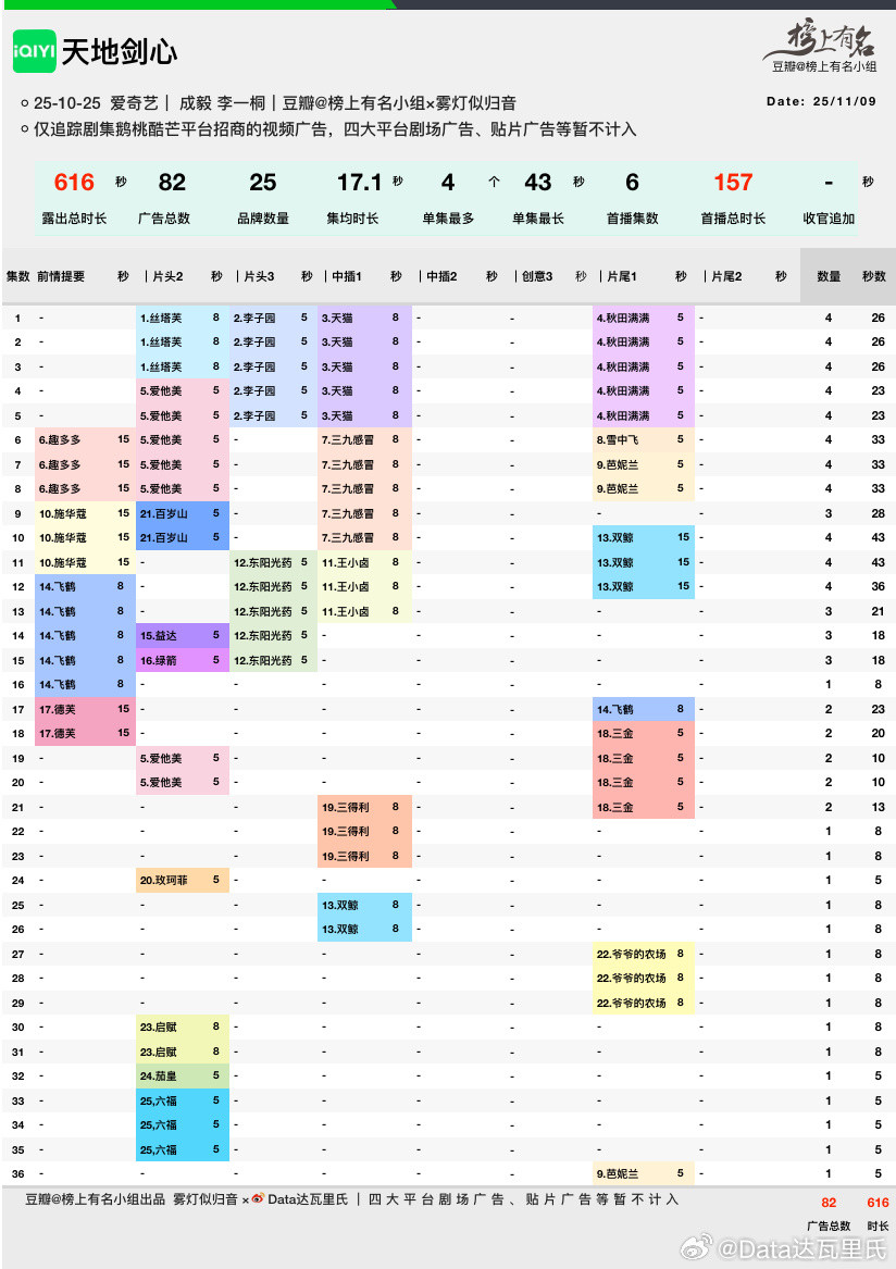 成毅天地剑心全集有广成毅、李一桐天地剑心超点完结实时热度8403，能超昨日就不
