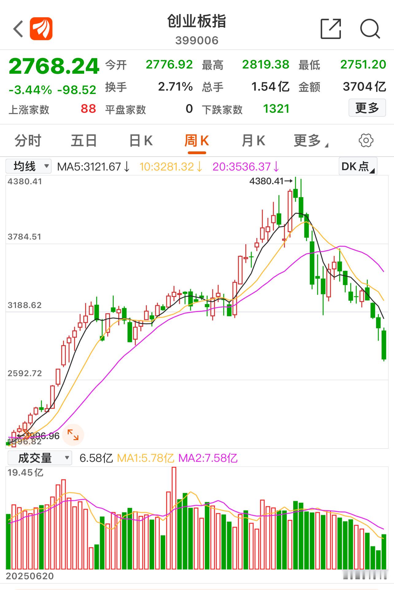 【股市：创业板指数还要跌多少？？？】英润认为：创业板从今年内6月的4380点开启