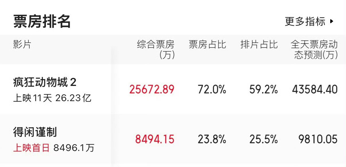 以前只知道商品倒挂，电影票房也能倒挂？肖战粉丝不给力啊？得闲谨制票房得闲谨制票房