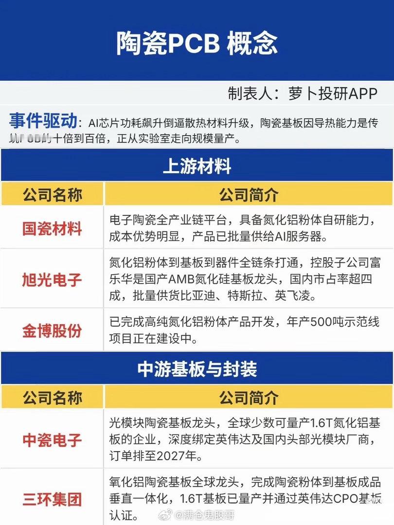 被严重低估的散热赛道！陶瓷基板正迎来产业拐点不少股民都有这样的感受，算力板块一轮