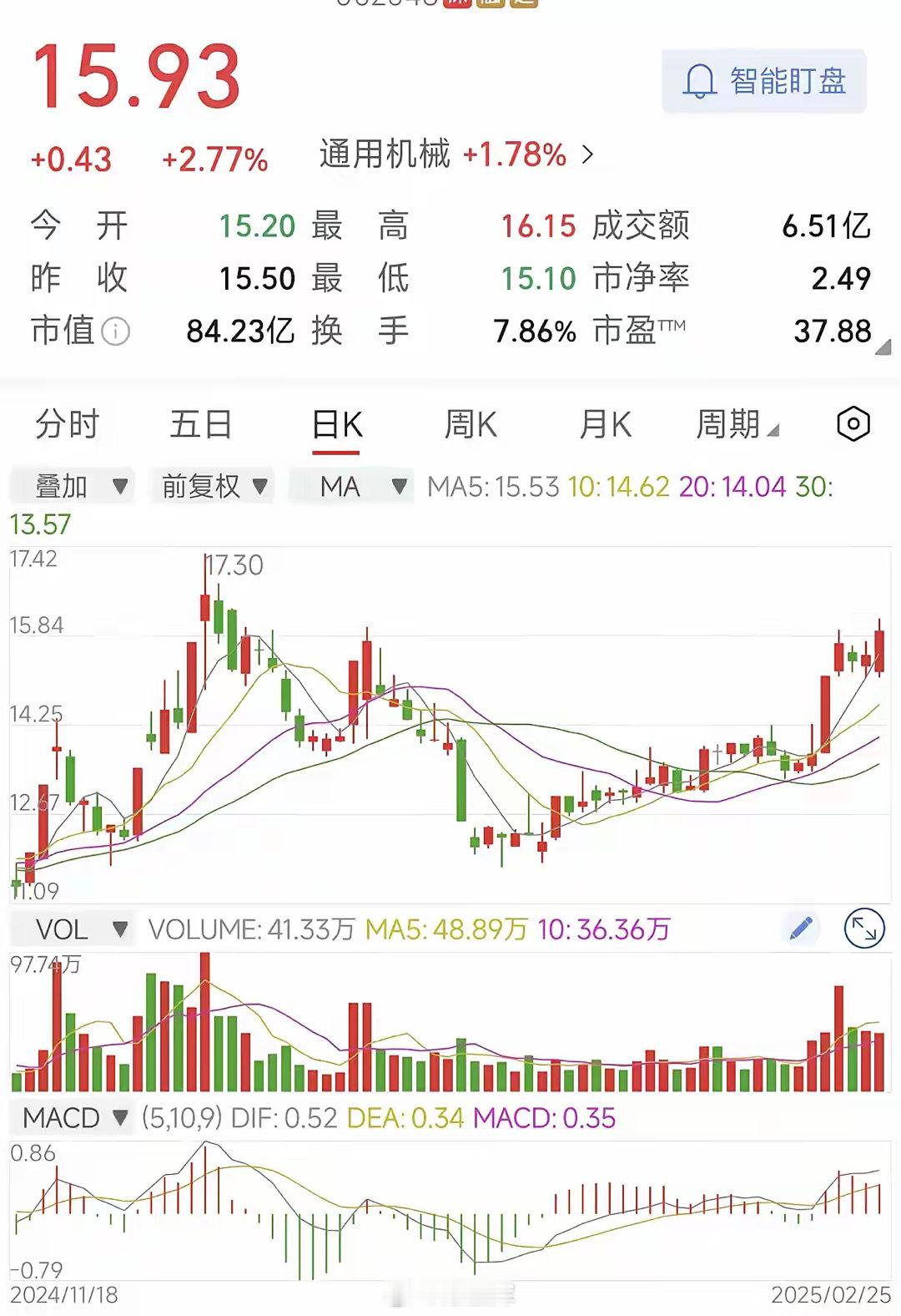 我比较喜欢股票踩着5日均线的形态。5日均线是个很实用的指标，它是过去5个交易日收