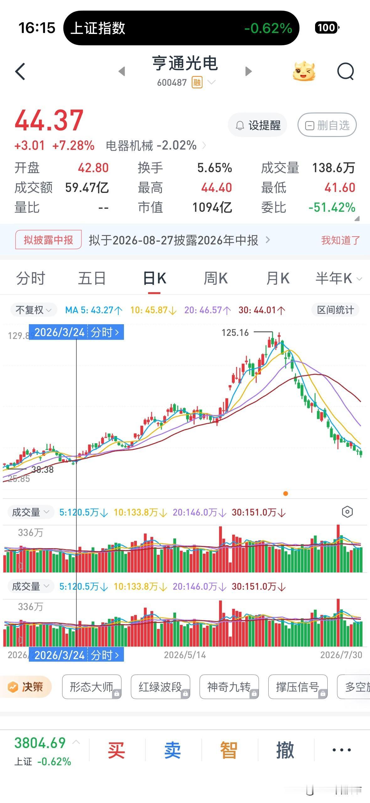 本轮科技要跌到什么位置？大家可以参照下光纤的走势，因为光纤是所有科技每一轮最早发