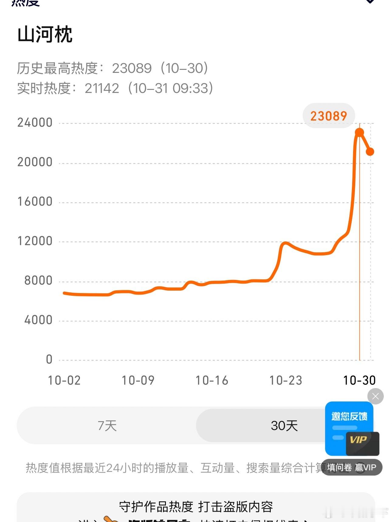 山河枕首日几十万云包场，这个热度有点太扑了。茜姐不扛剧众所周知，丁🐵也没啥号召