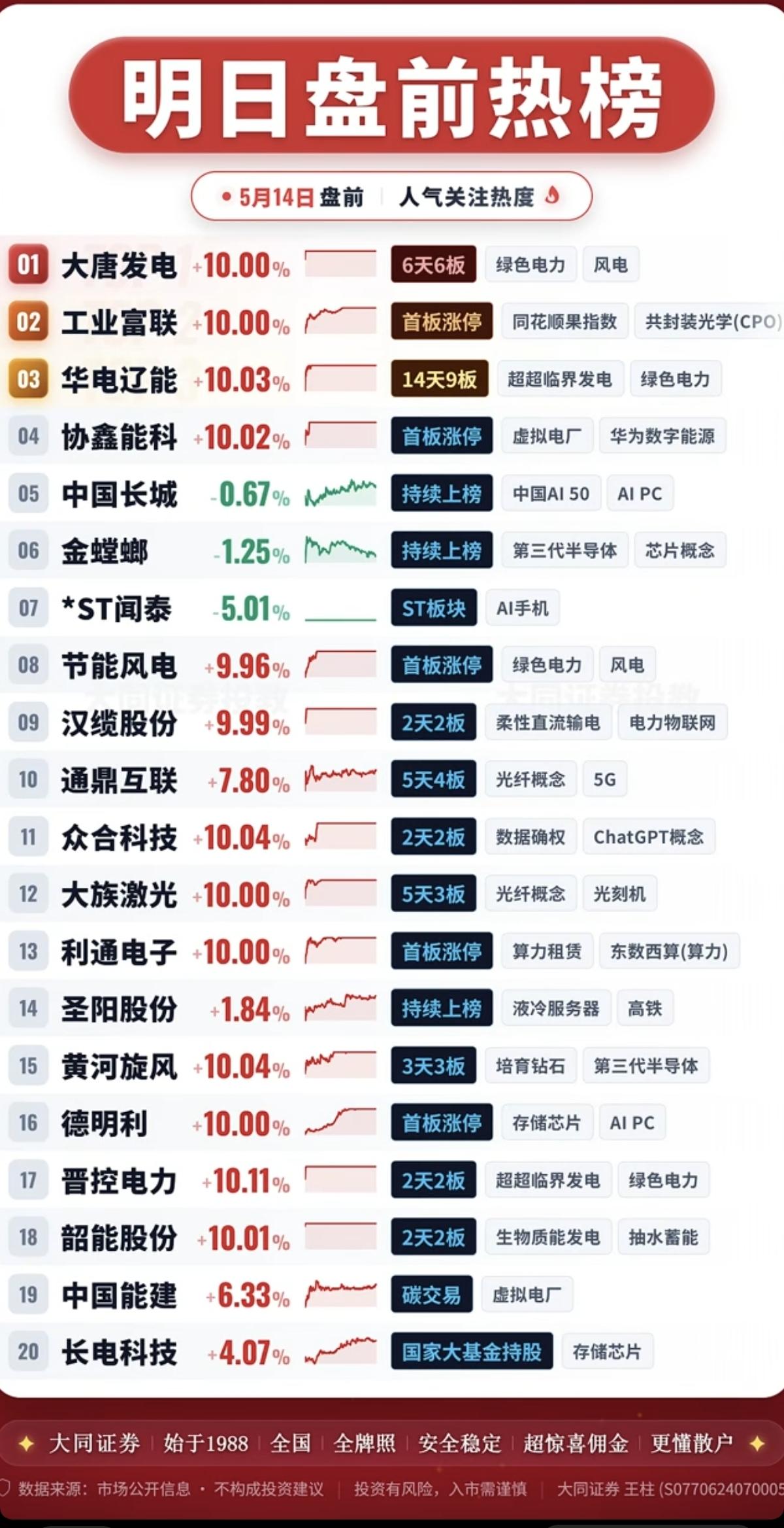 5.14周四成交活跃个股+人气榜！1.绿色电力、风电2.数字能源+虚拟