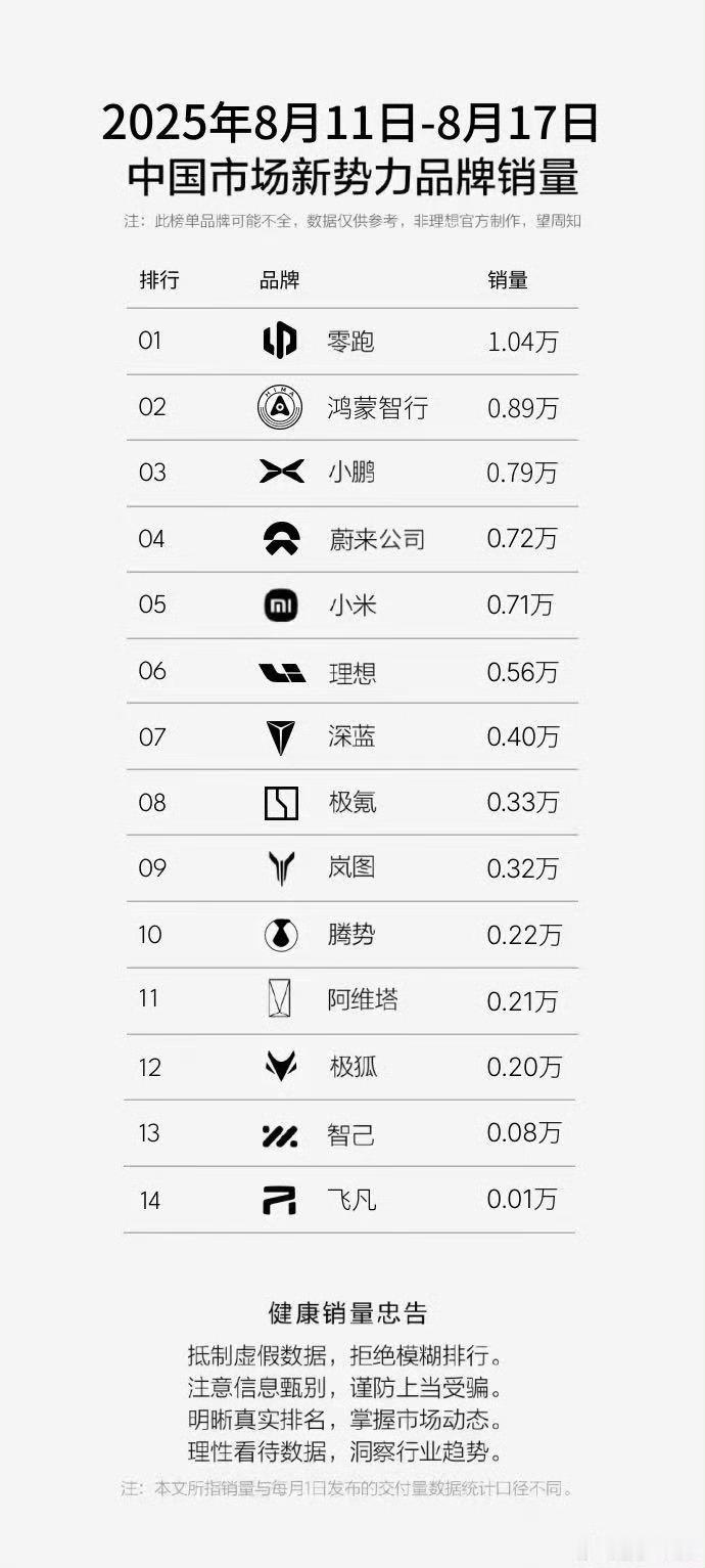 蔚来总算是好起来了，这我是真的欣慰啊[哭哭]小米现在排第五，重点还是产能问题，太多