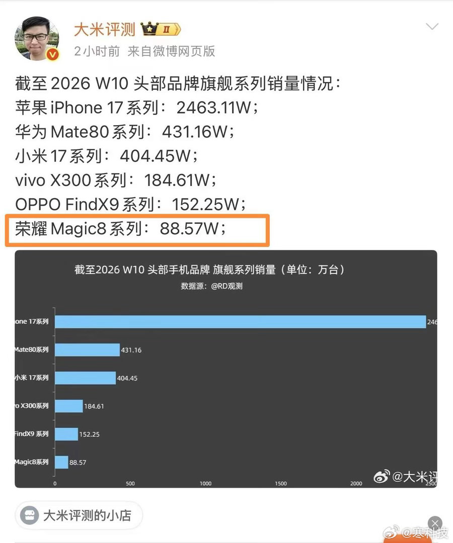 从价格上看，荣耀Magic8确实是同档旗舰中入手门槛最低的，电池容量也给得最大，
