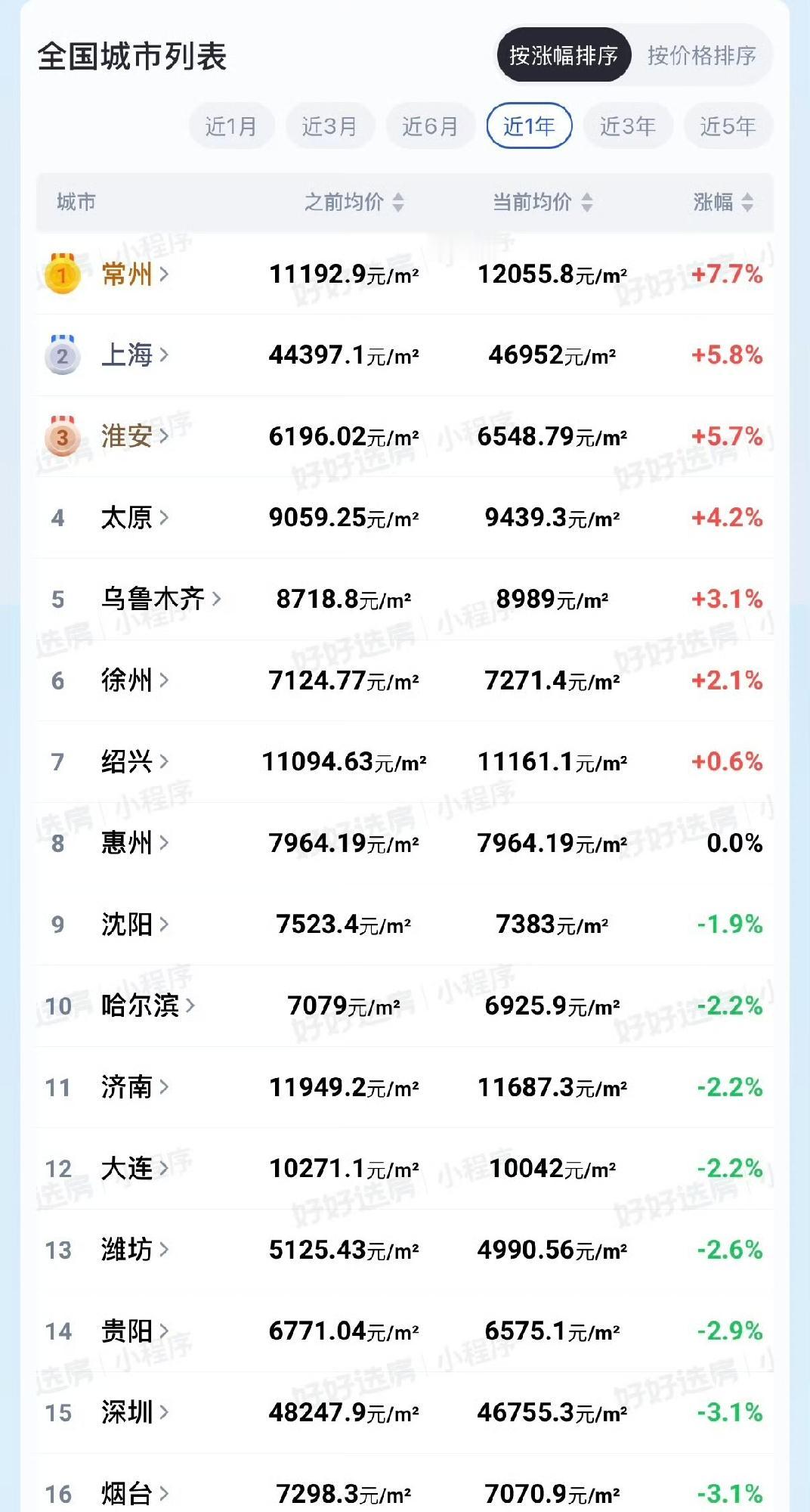 常州显示出来的均价只有1万多，前几年完全不是这个情况，同样的，南通也是一样的。