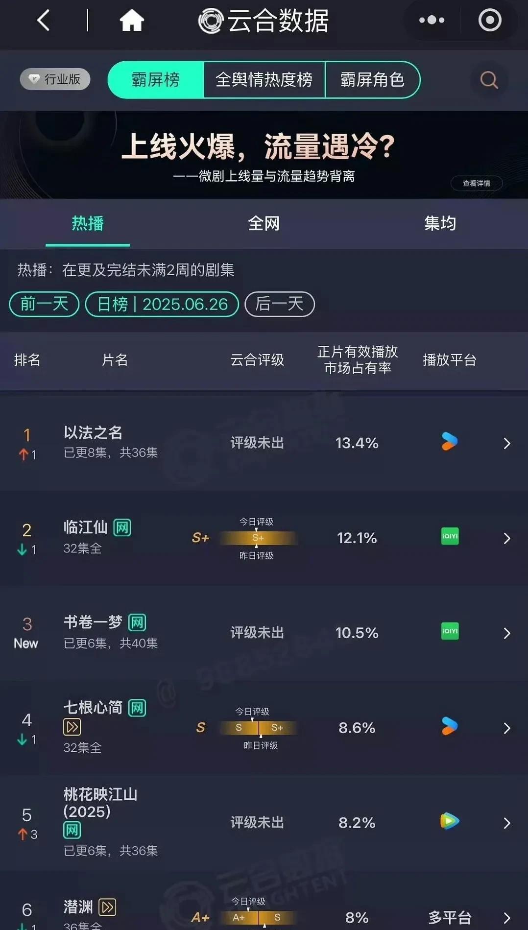 6.26云合数据出来了，《以法之名》登顶，《书卷一梦》高开！好剧是能从数据体现