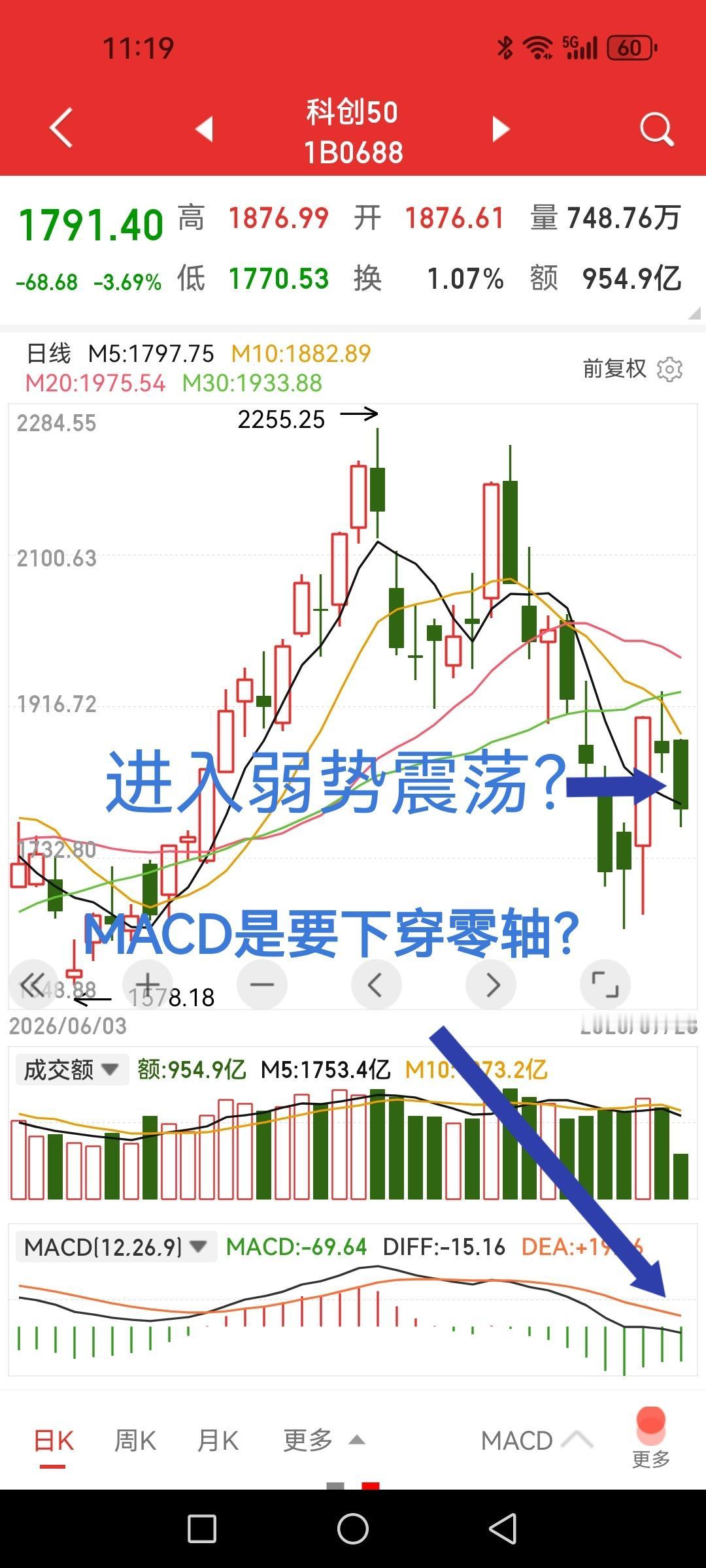 AI基建科技股或将进入弱势震荡阶段。1、这一轮快速杀跌的主因是部分公募基金调
