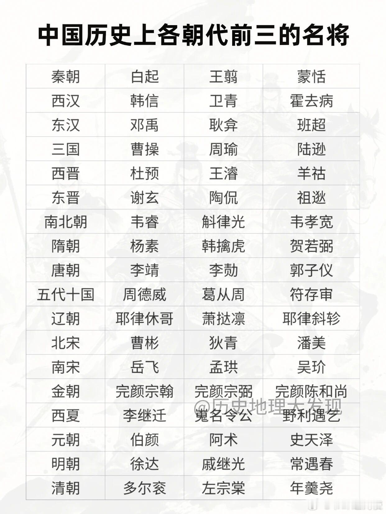 【中国历史上各朝代前三的名将】———————历史地理大发现