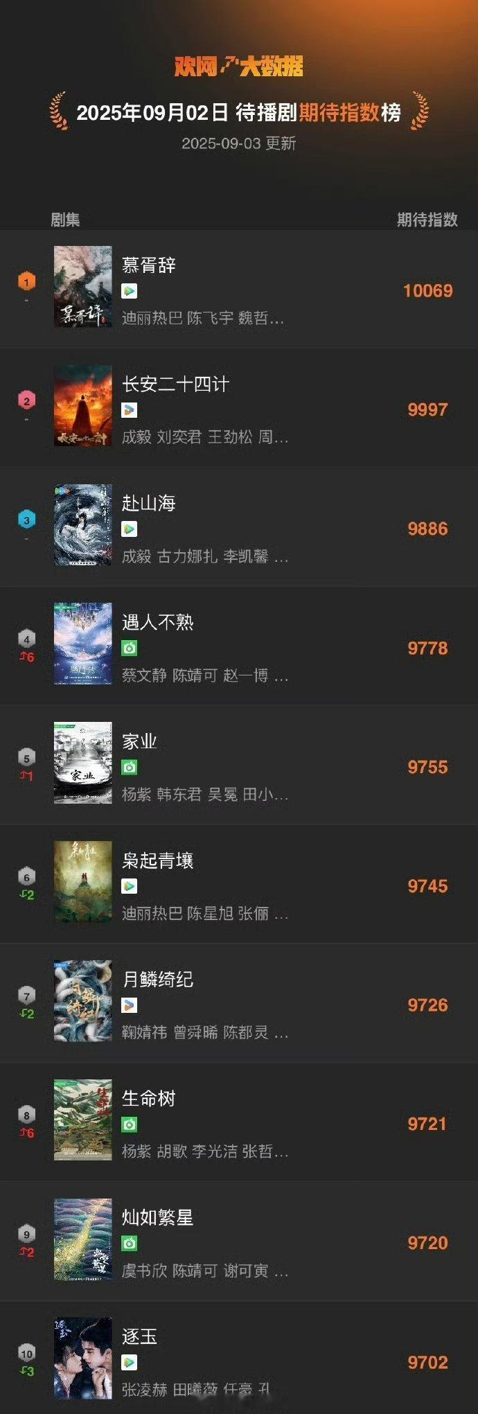 昨天欢网大数据待播剧期待指数TOP3🈶：🥇迪丽热巴、陈飞宇等《慕胥辞》🥈成