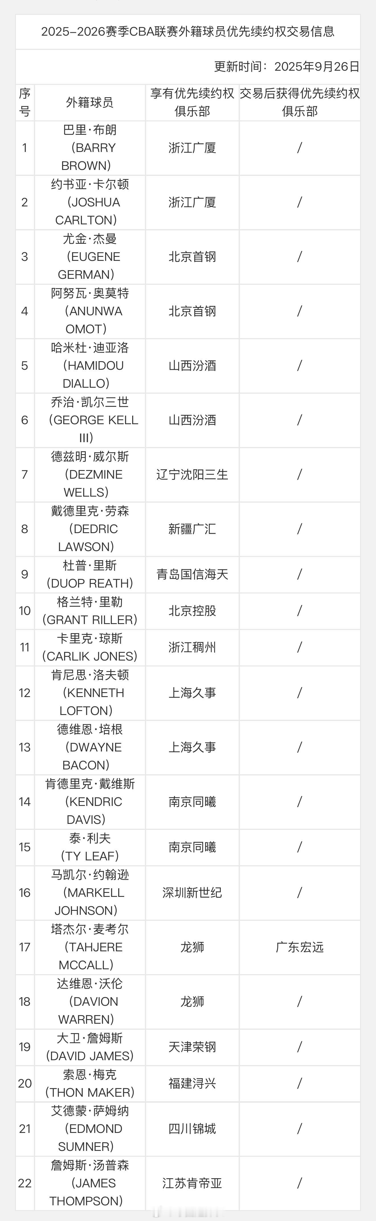 CBA官方更新外援优先续约权信息，备受关注的萨姆纳依然是四川男篮所有。现有名单是