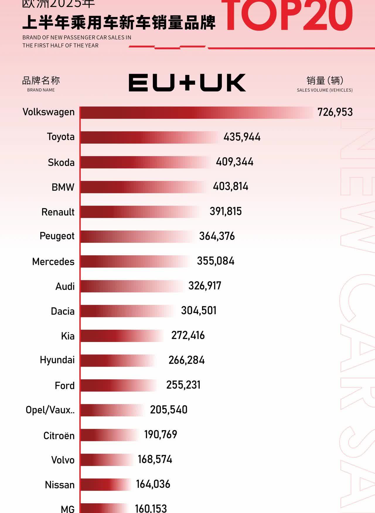 不得不说，欧洲市场目前就成了一个中国品牌，那就是———MG！MG杀进20