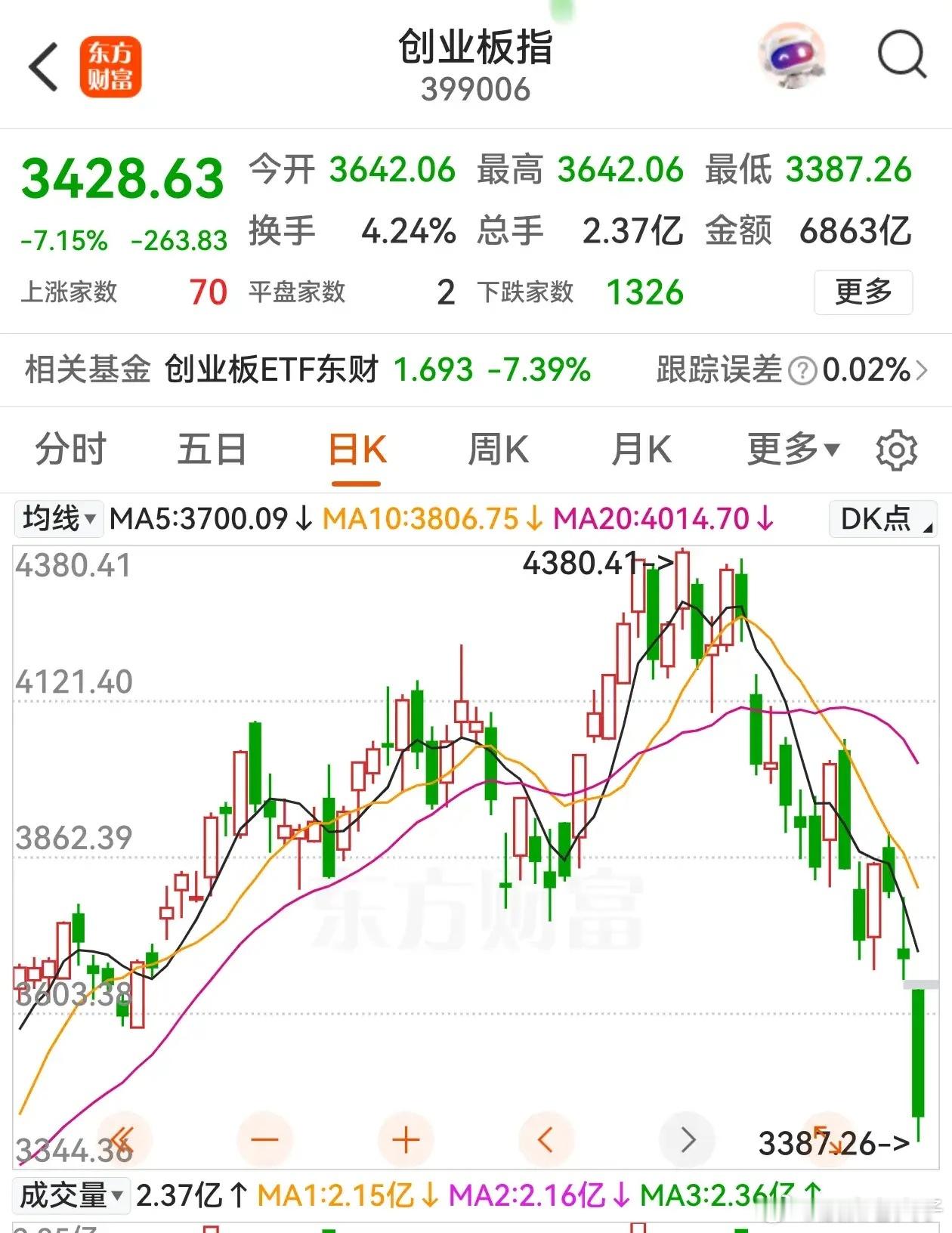 别扯什么美股了！半导体大幅下跌，这周A股崩了，个股是泥沙俱下。都说A股是受美股影