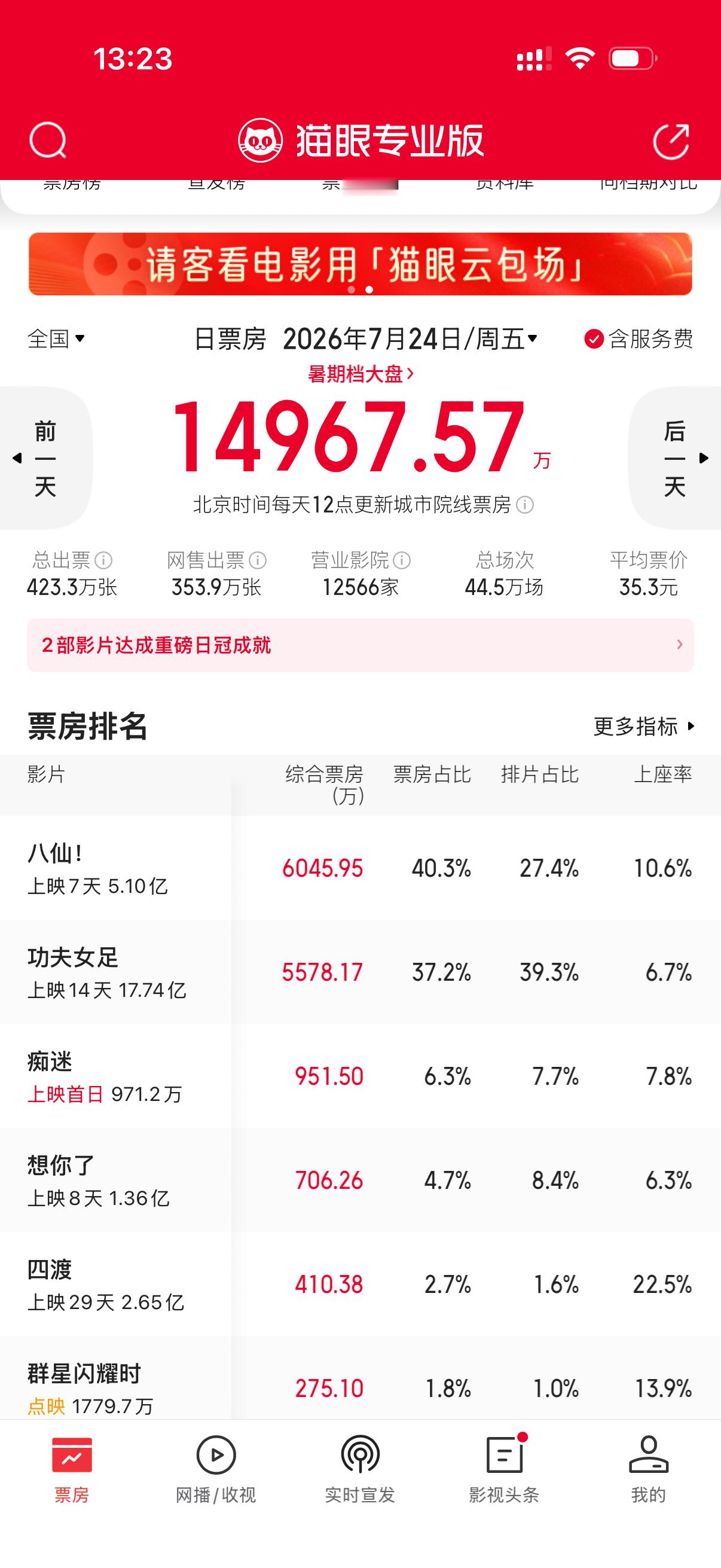 八仙上映七天终于在昨日首次登顶日冠，今日排片和票房占比有望继续扩大优势，随着口碑