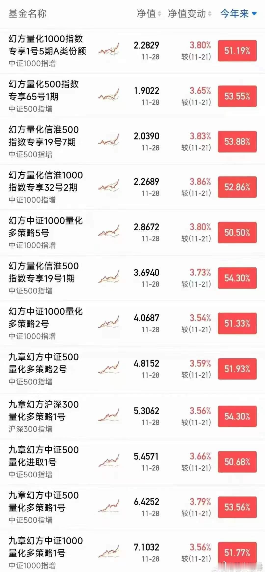 看了下量化机构今年的收益，幻方、九章多个产品超过了50%！量化的确是超级收割机啊