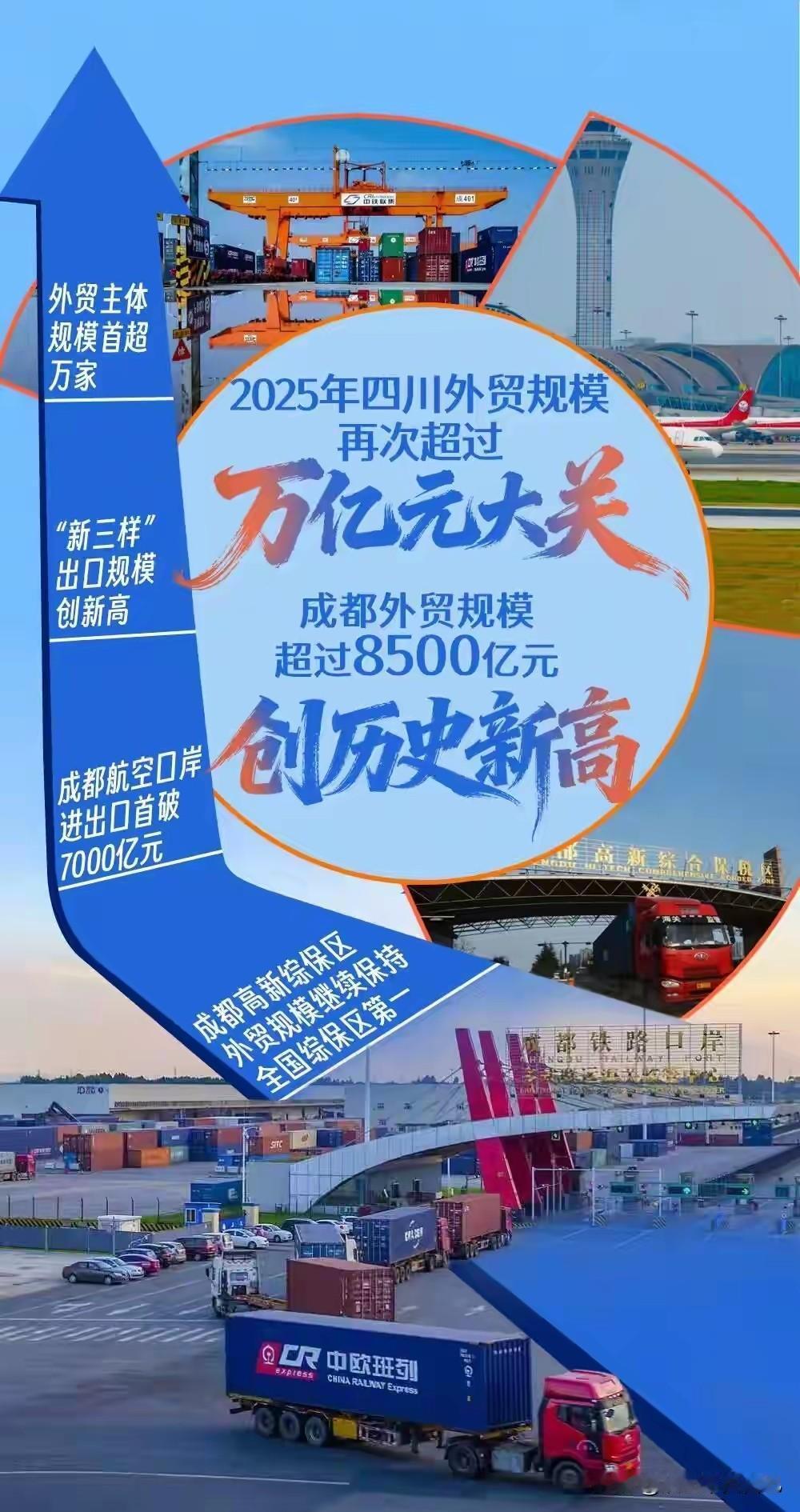 四川省外贸首破万亿大关！达到了10318.1亿元其中成都外贸超过8500亿元，