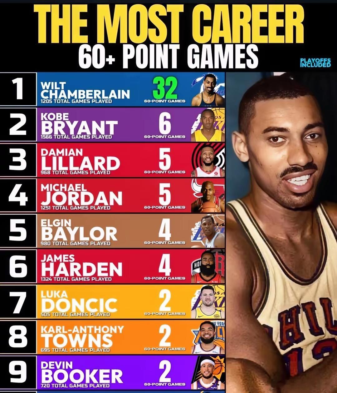 NBA历史60+次数排行榜，张伯伦毫无争议独享第一1.张伯伦：32次2.科比：6