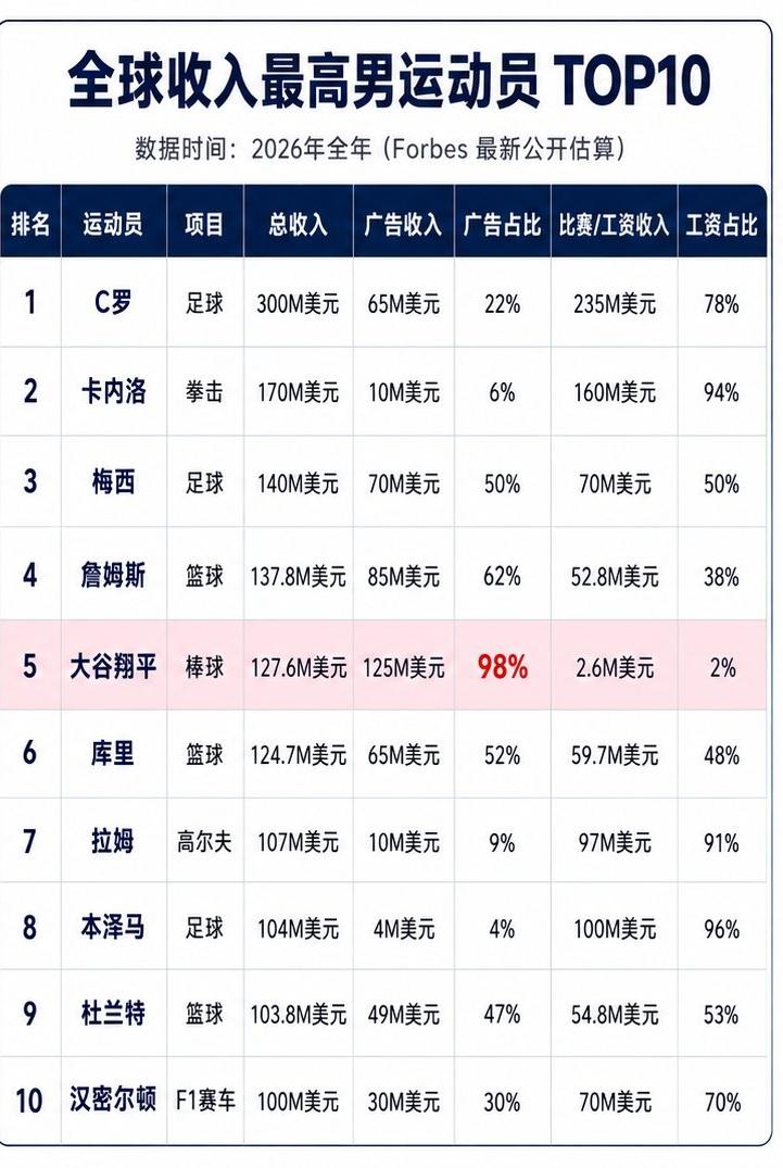 全球收入最高的男运动员和全球收入最高的女运动员，大不相同。收入最高的女运动员绝大