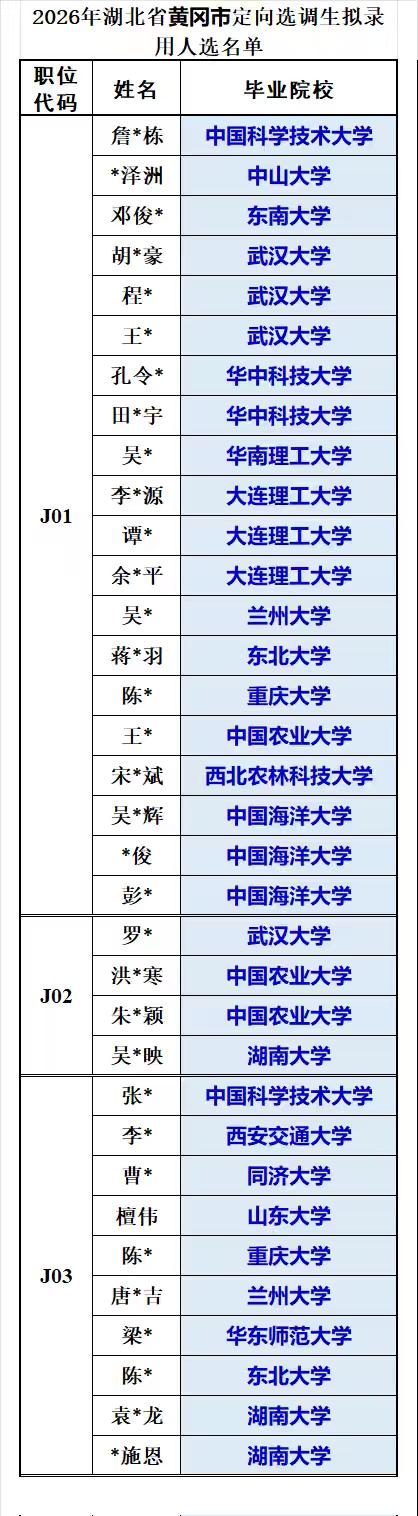 黄冈市2026年录用定向选调生68人：❶J01-J04岗位共录用38名985大