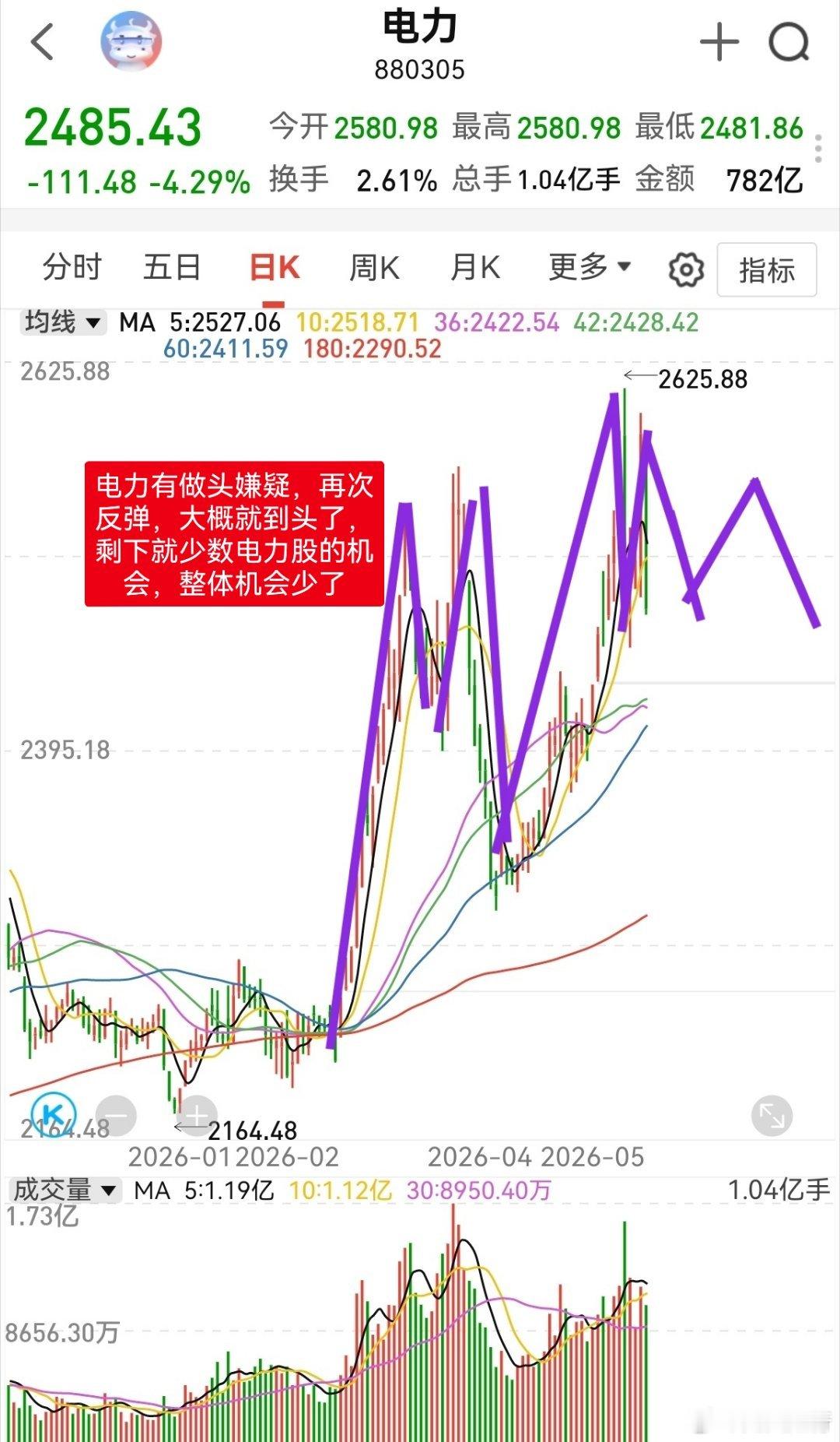 昨天不会有人追电力吧？我前两天说过，电力不好追，低吸还行。这就是昨天赣能我没追的