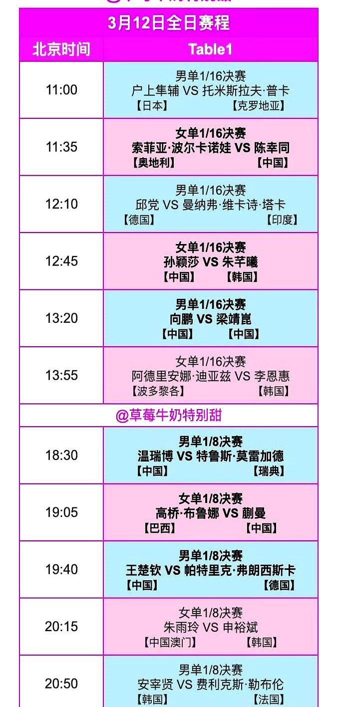 最值得盯的一天，不是决赛日，而是3月12日。WTT冠军赛重庆站3月10到1