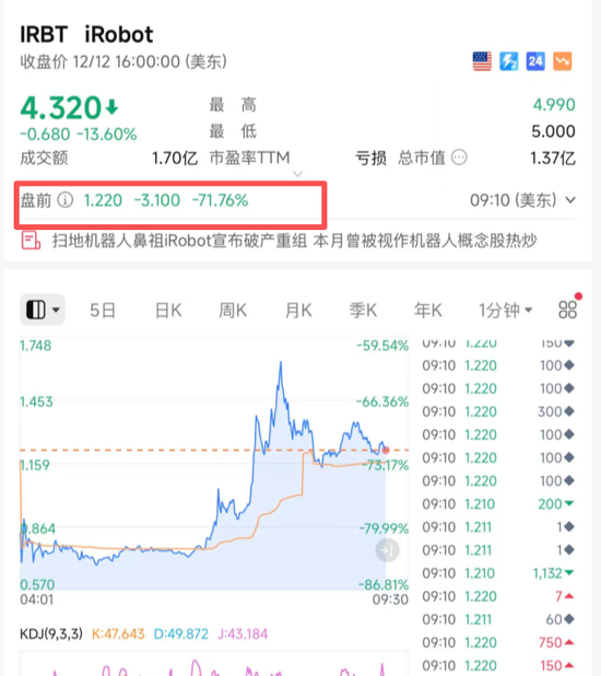 扫地机器人鼻祖破产, 股价暴跌触发熔断