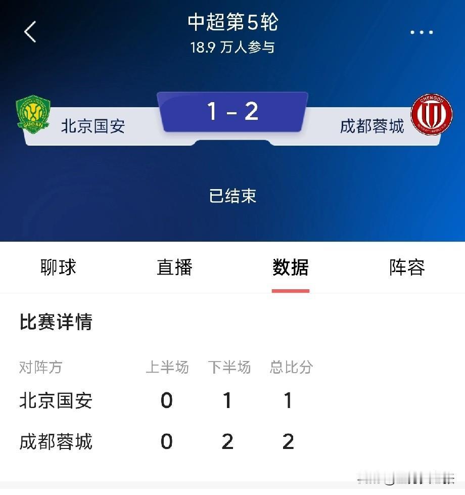 北京国安又输了！老张早就说过，国安真不适合这种全场压迫式打法，五场比赛输三场，就