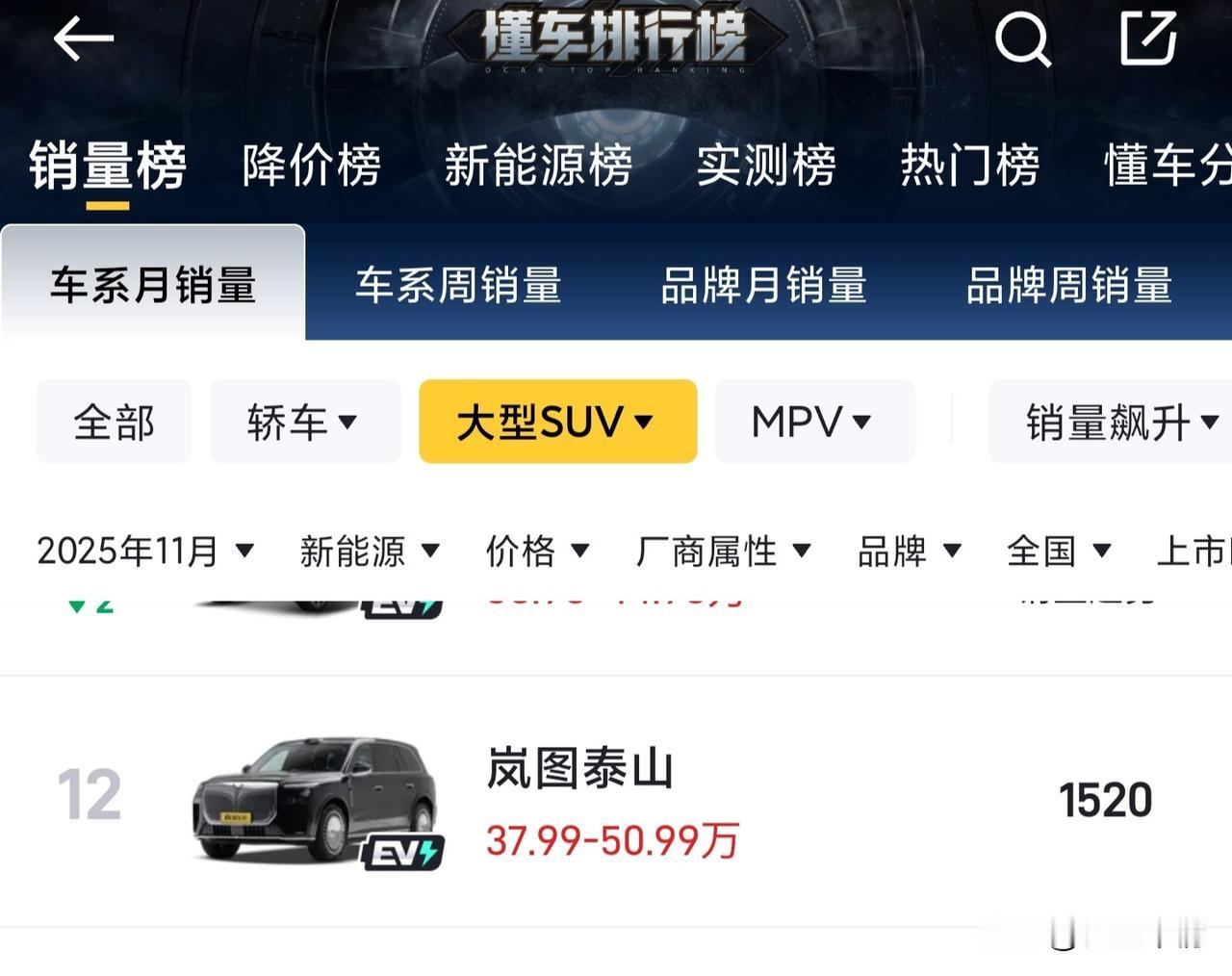 岚图汽车11月交付破两万，其中刚上市的岚图泰山交付了1520辆。这一切源于泰