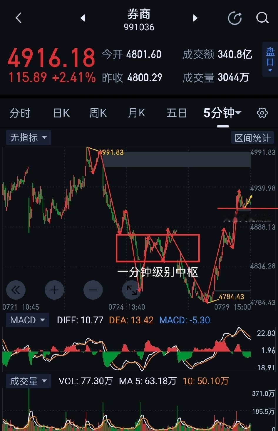 券商板块，中期拐点有望呈现。